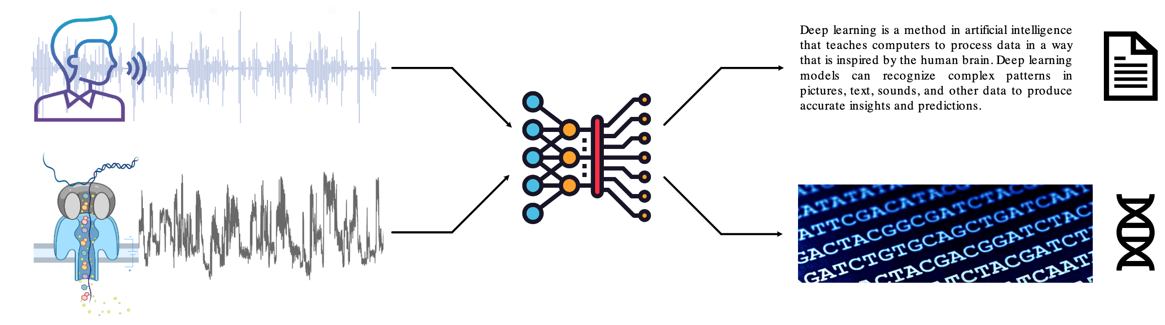 Analogy between automatic speech recognition and base calling: a current signal is decoded into a nucleotide sequence by a seq2seq model